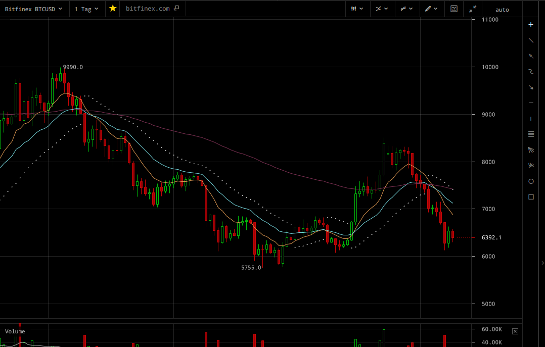 previsioni BTC/USD